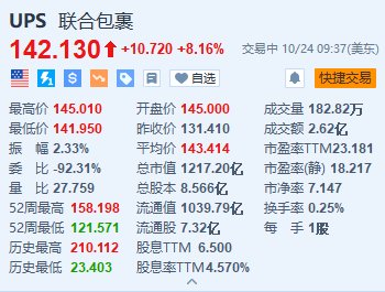 股票配资实盘有哪些平台? 联合包裹涨超8.1% Q3调整后每股收益恢复增长且超预期