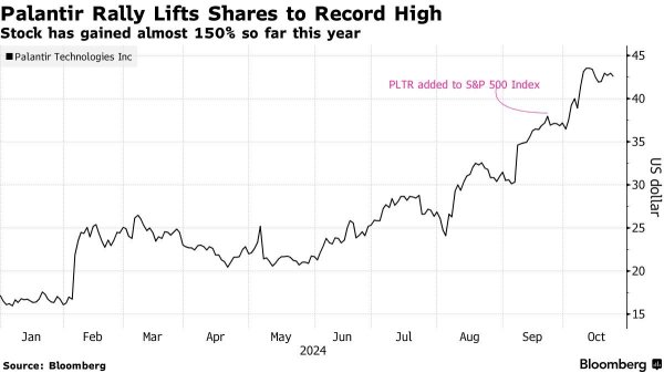 和田市股票配资 “AI信仰”加持下Palantir股价飙涨 分析师却强烈看跌：涨过头了！