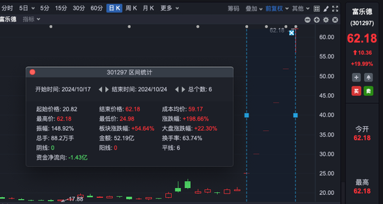 郴州股票配资 6天暴涨近200%！股东今天减持了近2亿元