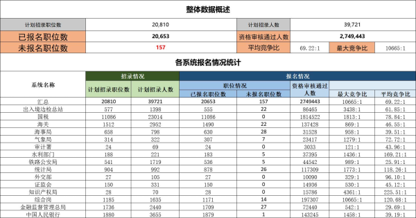 私募股票操盘手 国考报名结束，报名人数破310万！最热职位“万里挑一”