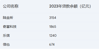 来源：公开信息（未上市巨头包括腾讯的微众银行、阿里的蚂蚁金服等）